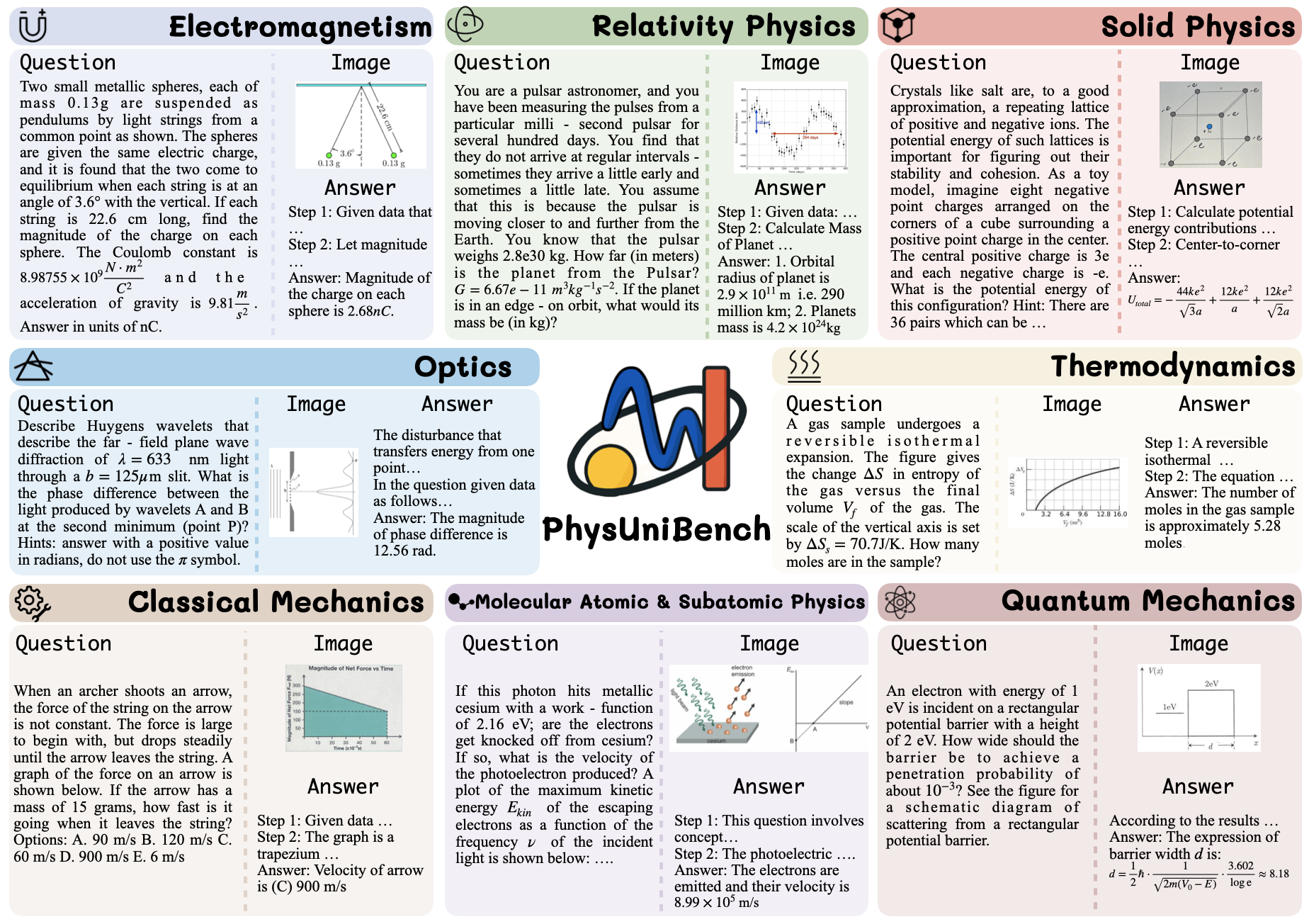 PhysUniBench overview showing multimodal physics questions and benchmark coverage