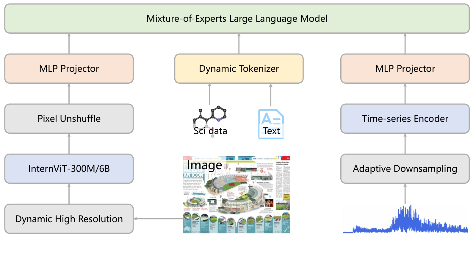 Intern-S1 architecture combining general language understanding with scientific modalities