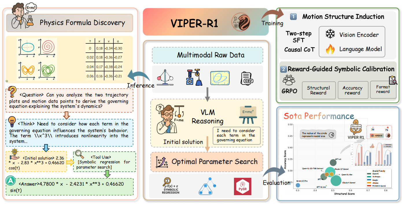 VIPER-R1 overview linking motion visualizations, scientific reasoning, and symbolic equations